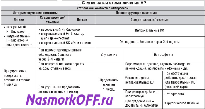 аллергический насморк схема лечения