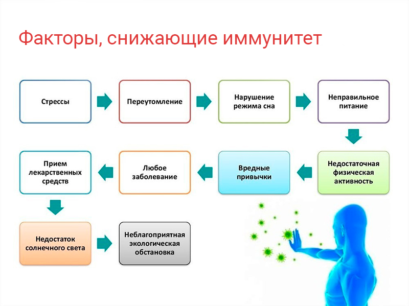 факторы снижения иммунитета