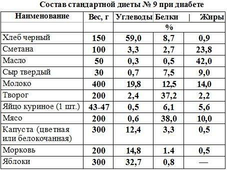 Диета №9