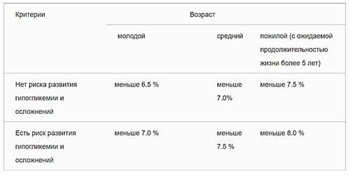 измерение показателя HbA1C
