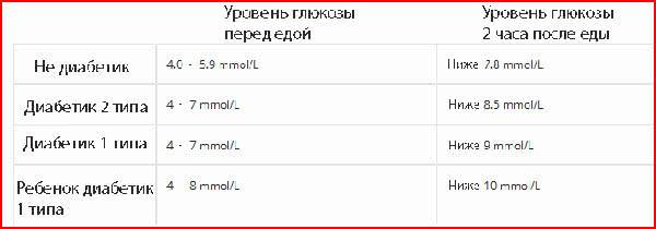Таблица уровня глюкозы до еды и после
