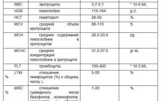 Анализы при сахарном диабете – зачем и как часто их сдавать