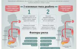 Сахарный диабет 1 типа — всевозможная информация